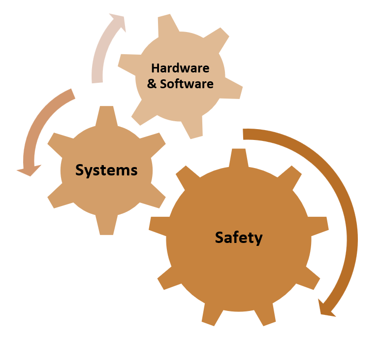 Afuzion : Three interlocking gears labeled "systems," "software," and "safety," with arrows indicating movement between them.