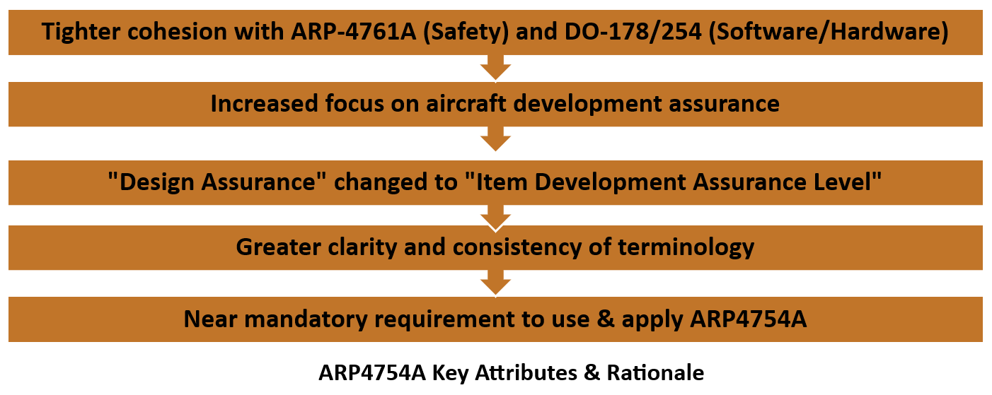 Afuzion : Flowchart detailing the updates in aviation software and hardware development standards, including terminology changes and the integration of arp-4761a and do-178/254 requirements.