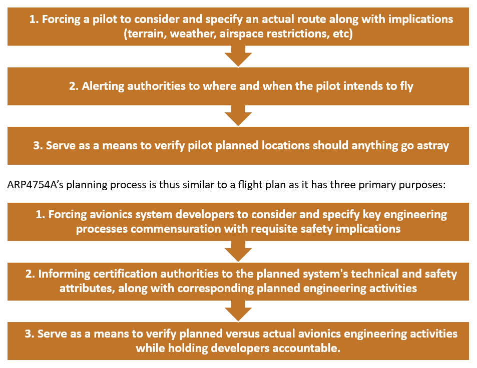 Afuzion : Diagram comparing arp4754a’s planning process to a flight plan with key parallels in organization, verification, and safety responsibilities.