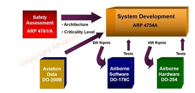 Afuzion : Flowchart showing the process of system development with stages and documents: safety assessment, aviation data, and system, software, hardware requirements with respective codes.